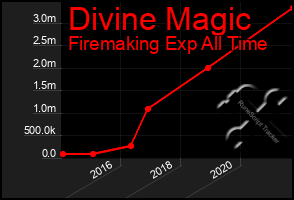 Total Graph of Divine Magic