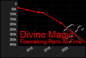 Total Graph of Divine Magic