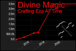 Total Graph of Divine Magic