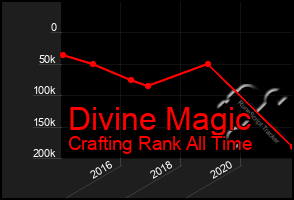 Total Graph of Divine Magic