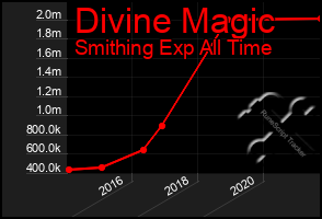 Total Graph of Divine Magic