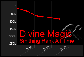 Total Graph of Divine Magic