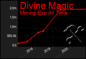 Total Graph of Divine Magic