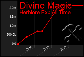 Total Graph of Divine Magic