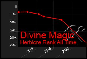 Total Graph of Divine Magic