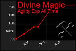 Total Graph of Divine Magic