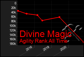 Total Graph of Divine Magic