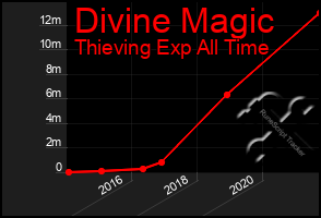 Total Graph of Divine Magic