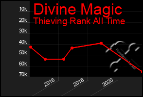 Total Graph of Divine Magic