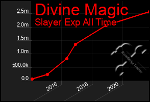 Total Graph of Divine Magic