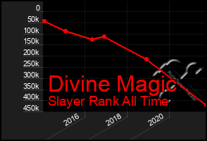 Total Graph of Divine Magic