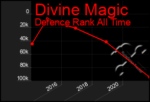 Total Graph of Divine Magic