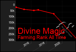 Total Graph of Divine Magic