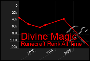 Total Graph of Divine Magic