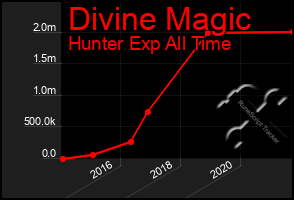 Total Graph of Divine Magic