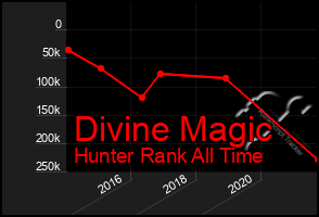 Total Graph of Divine Magic