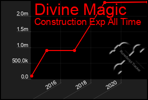 Total Graph of Divine Magic