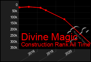 Total Graph of Divine Magic