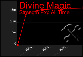 Total Graph of Divine Magic