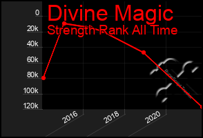 Total Graph of Divine Magic