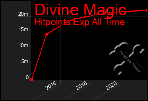 Total Graph of Divine Magic