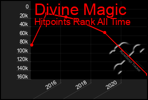 Total Graph of Divine Magic