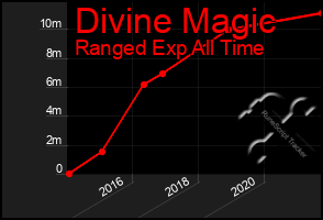 Total Graph of Divine Magic