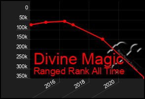 Total Graph of Divine Magic