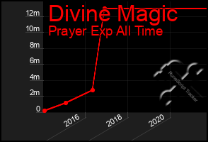 Total Graph of Divine Magic