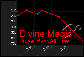 Total Graph of Divine Magic