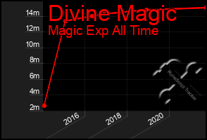 Total Graph of Divine Magic