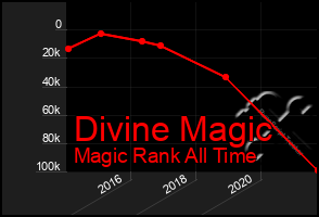 Total Graph of Divine Magic