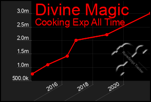 Total Graph of Divine Magic