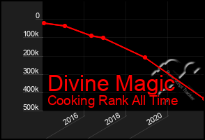 Total Graph of Divine Magic