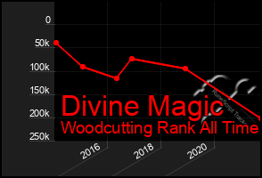 Total Graph of Divine Magic