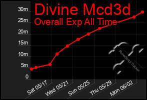 Total Graph of Divine Mcd3d