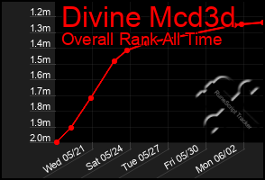 Total Graph of Divine Mcd3d