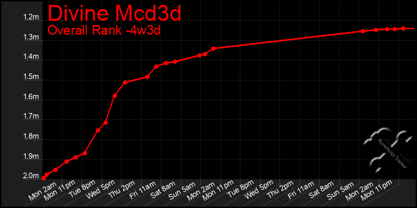 Last 31 Days Graph of Divine Mcd3d