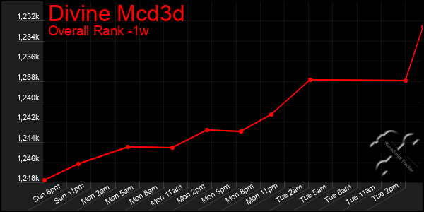 Last 7 Days Graph of Divine Mcd3d