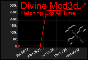 Total Graph of Divine Mcd3d