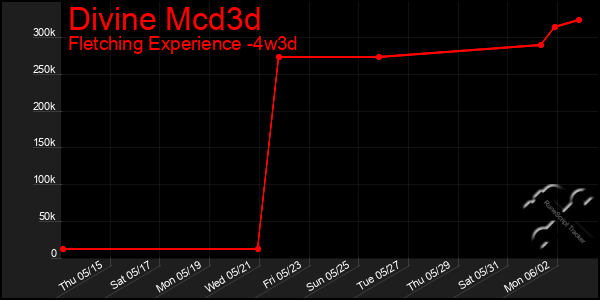 Last 31 Days Graph of Divine Mcd3d