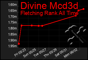Total Graph of Divine Mcd3d