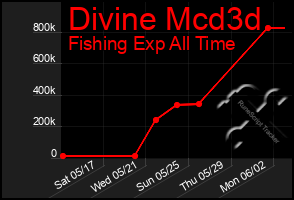 Total Graph of Divine Mcd3d