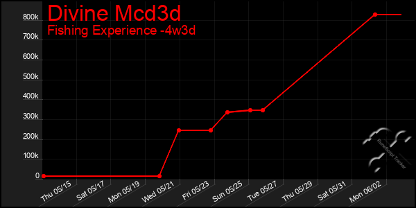 Last 31 Days Graph of Divine Mcd3d
