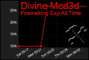Total Graph of Divine Mcd3d