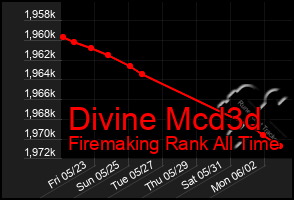 Total Graph of Divine Mcd3d