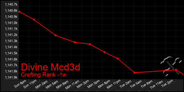 Last 7 Days Graph of Divine Mcd3d