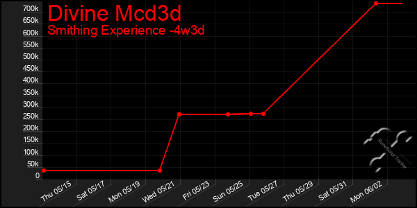 Last 31 Days Graph of Divine Mcd3d