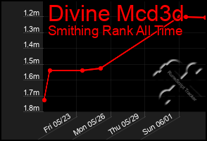 Total Graph of Divine Mcd3d