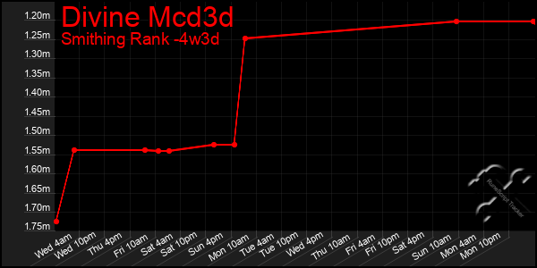 Last 31 Days Graph of Divine Mcd3d